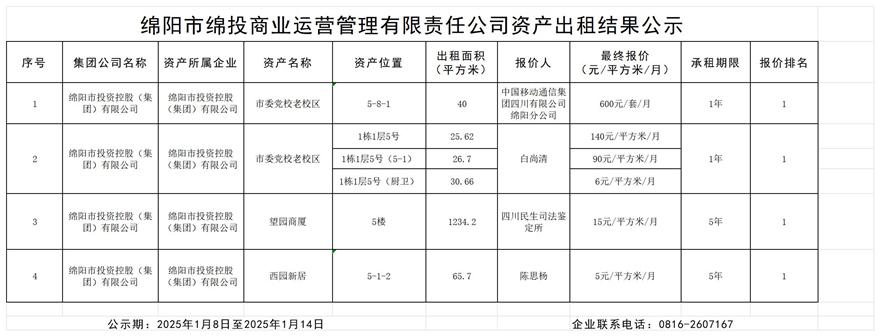 綿陽市綿投商業(yè)運營管理有限責任公司資產(chǎn)出租結果公示_結果公示模板