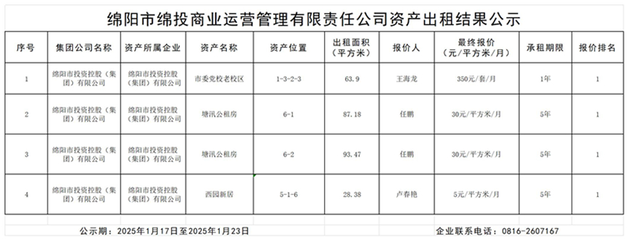 綿陽市綿投商業(yè)運營管理有限責(zé)任公司資產(chǎn)出租結(jié)果公示_結(jié)果公示模板